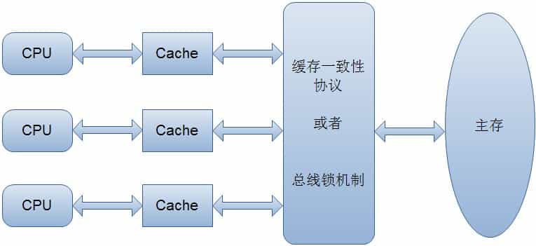 内存一致性