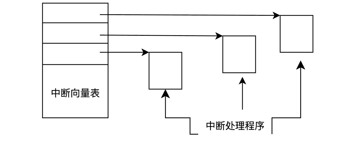 interrupt-vetor
