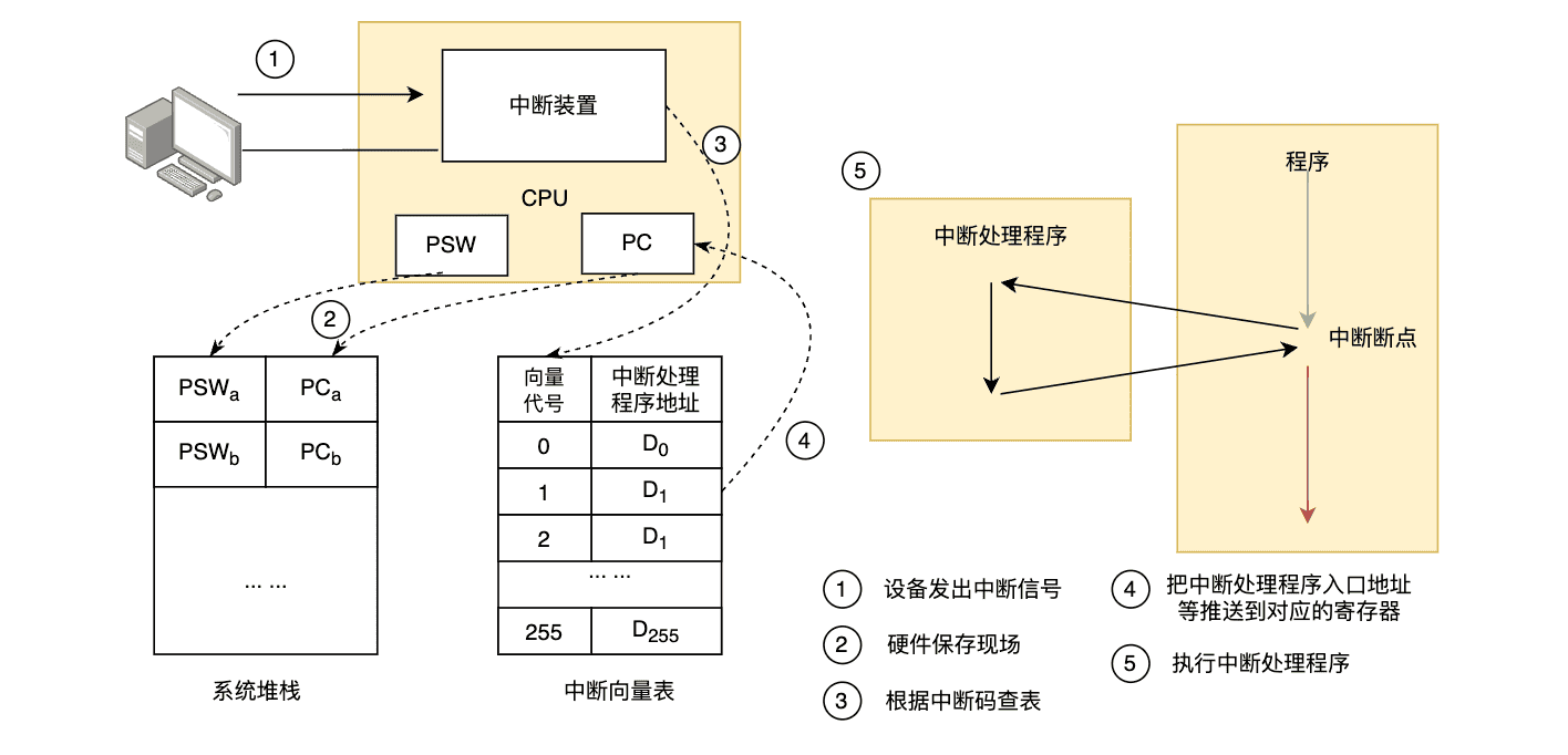 interrupt-handle-flow
