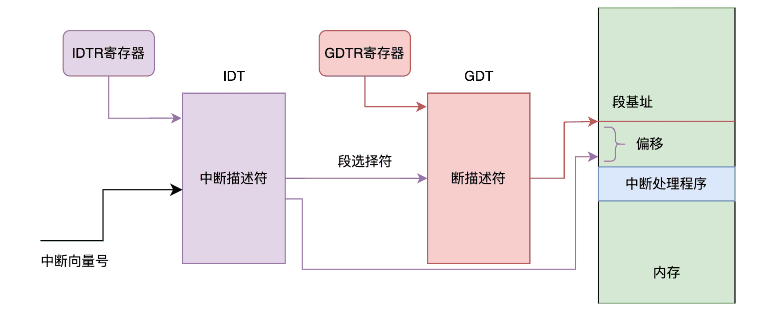 中断异常硬件处理流程