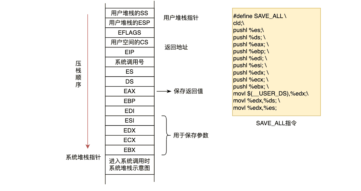 中断发生后linux硬件底层的压栈顺序