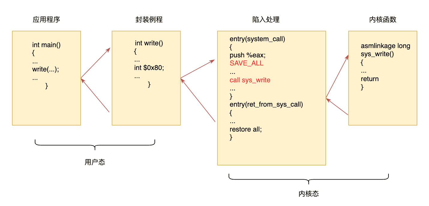 Linux系统调用执行流程