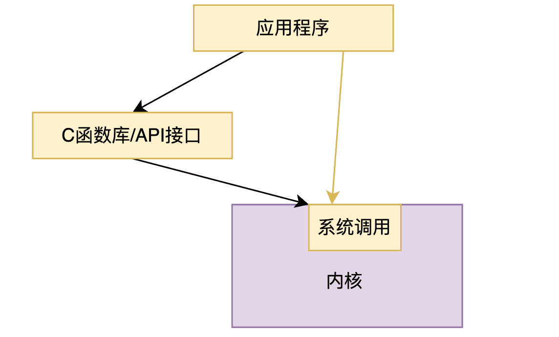 系统调用