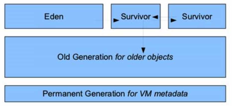 JDK7-JVM堆内存结构