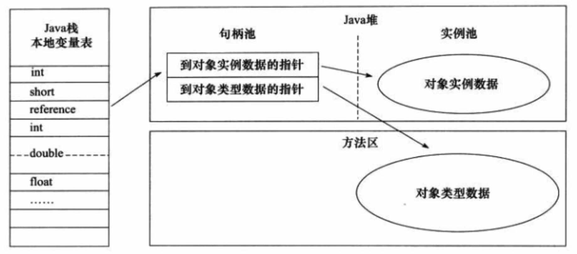 对象的访问定位-使用句柄