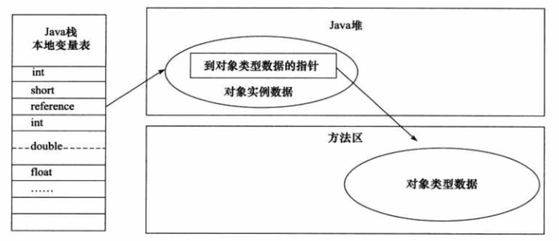 对象的访问定位-直接指针