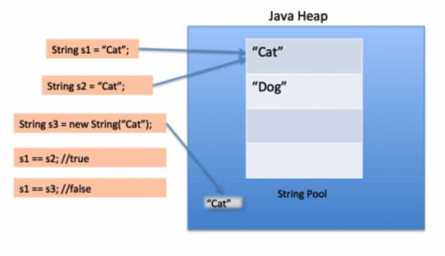 Java String Pool