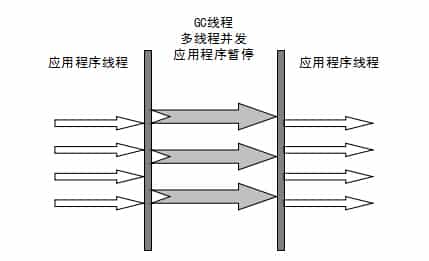 ParNew 收集器
