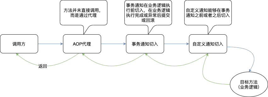 事务代理作用示意图